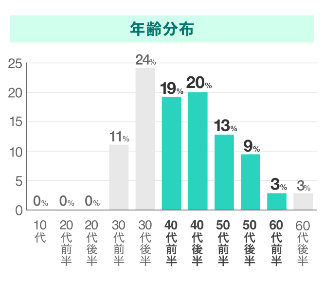 アンジュの年齢分布
