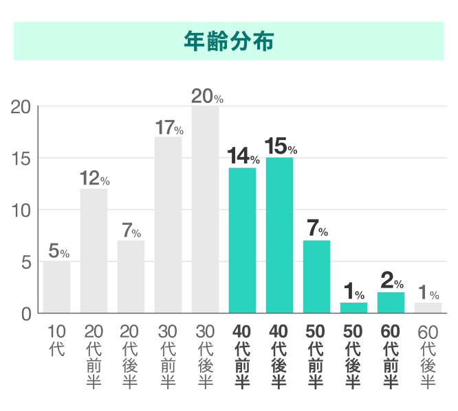 バチェラーデートの年齢分布