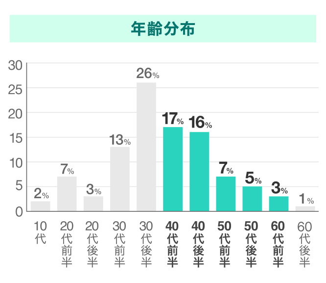 ユーブライドの年齢分布