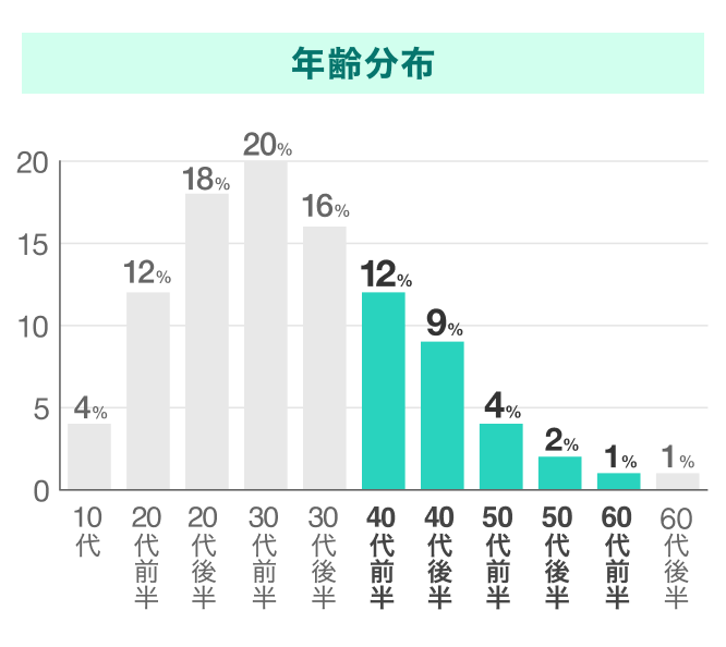 Ravitの年齢分布