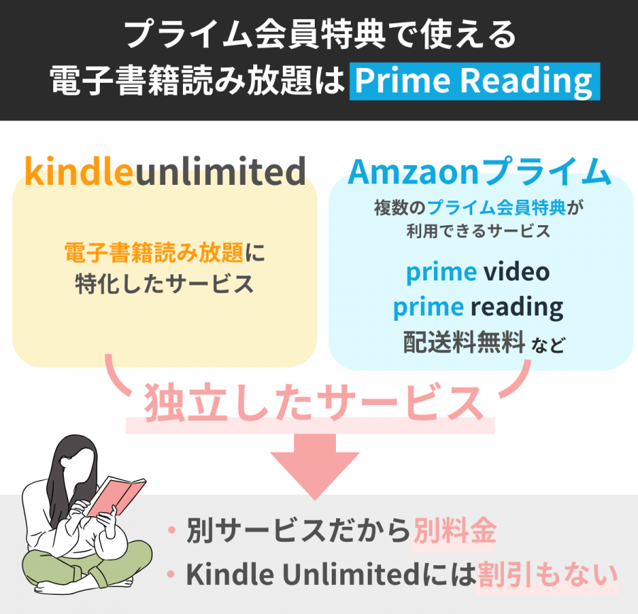 Kindle Unlimitedとプライム会員の違い