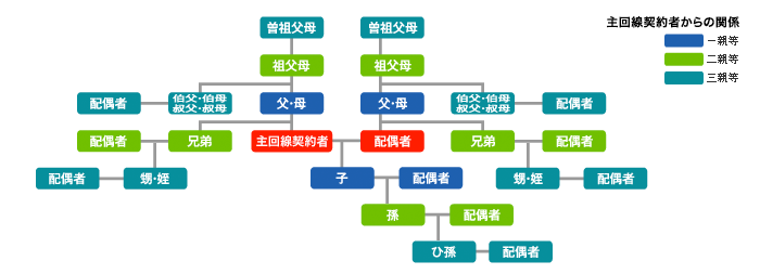 ファミリー割引の適用範囲