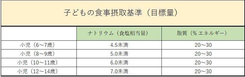 厚生労働省「日本人の食事摂取基準」（2020年版）
