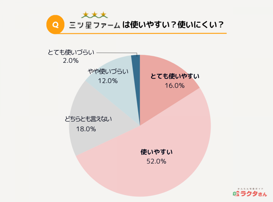 三ツ星ファーム　アンケート結果