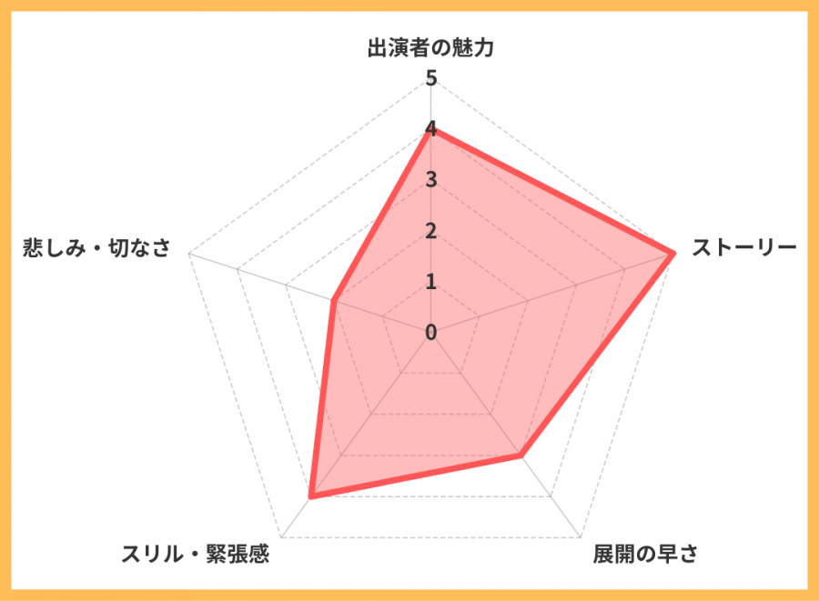 レーダーチャート