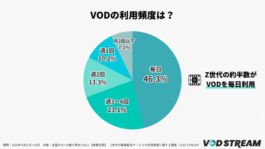 2024年調査_Z世代のVOD利用頻度（VOD STREAM編集部）