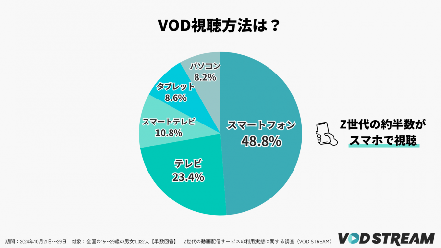 2024年調査_Z世代のVOD視聴方法（VOD STREAM編集部）