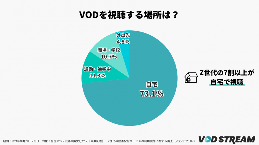 2024年調査_Z世代のVODを視聴する場所（VOD STREAM編集部）