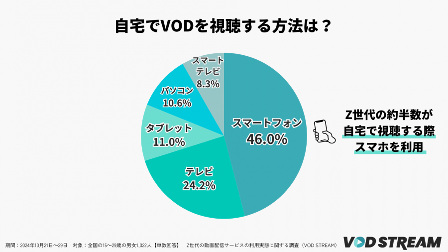 2024年調査_Z世代の自宅でVODを視聴する方法（VOD STREAM編集部）