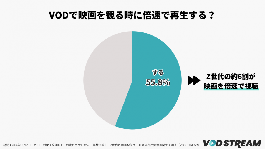 2024年調査_Z世代の倍速で視聴する割合（VOD STREAM編集部）