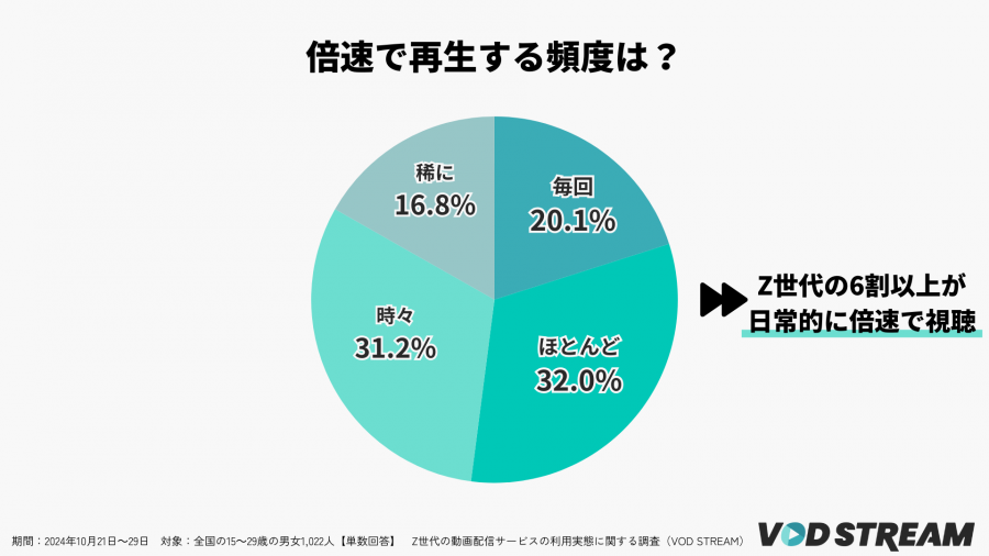 2024年調査_Z世代の倍速再生する頻度（VOD STREAM編集部）