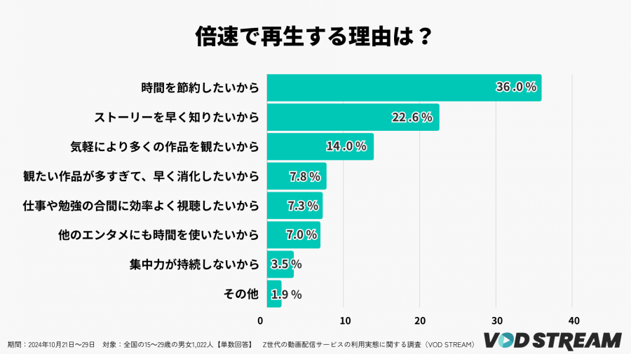 2024年調査_Z世代の倍速で再生する理由（VOD STREAM編集部）