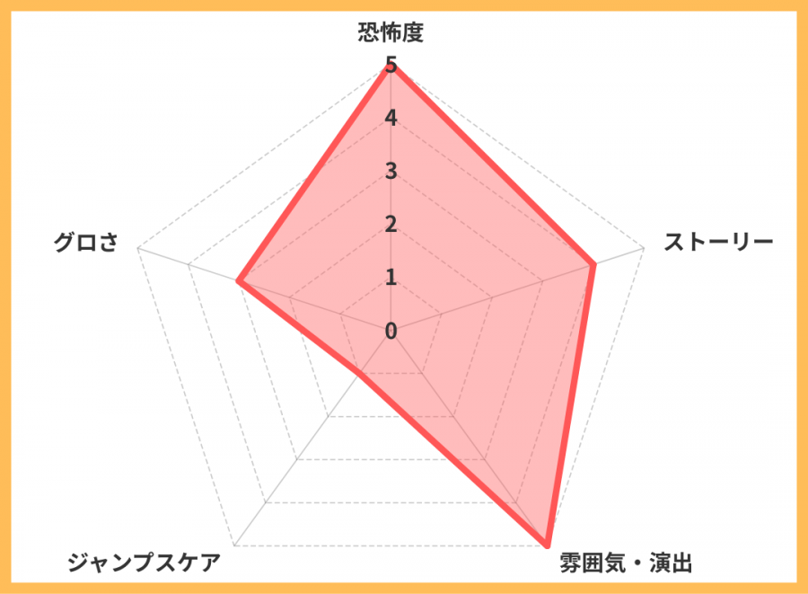 レーダーチャート