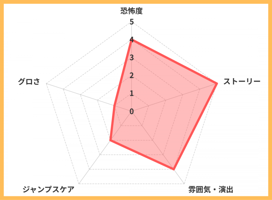 レーダーチャート