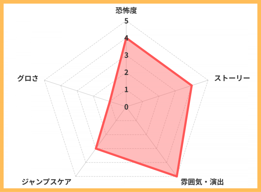 レーダーチャート