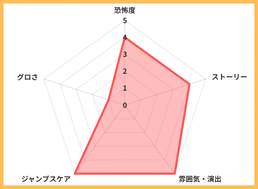 レーダーチャート