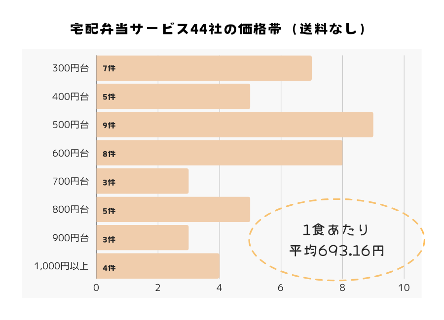 宅配弁当サービス44社の価格帯調査結果