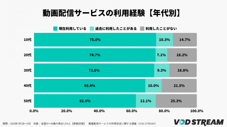 2025年調査_VOD利用状況に関する調査_現在の利用状況【年代別】（VOD STREAM編集部）