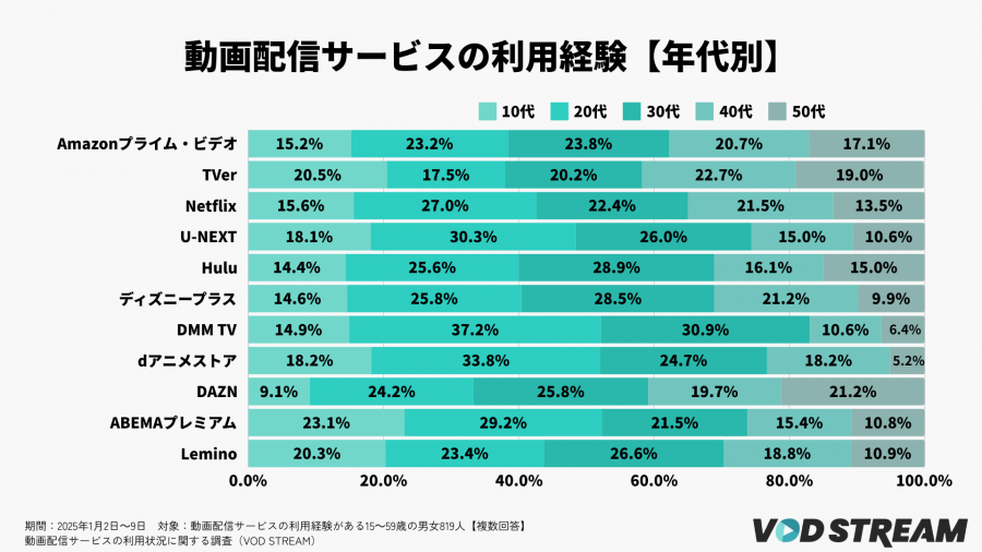 2025年調査_VODの利用状況に関する調査_上位11サービス年代別（VOD STREAM編集部）