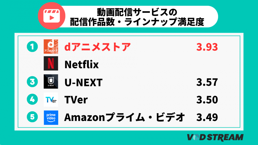 2025年調査_VODの利用状況に関する調査_配信作品数・ラインナップ満足度TOP5（VOD STREAM編集部）