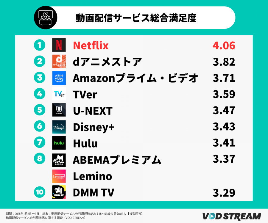 2025年調査_動画配信サービスの利用状況に関する調査9（VOD STREAM編集部）