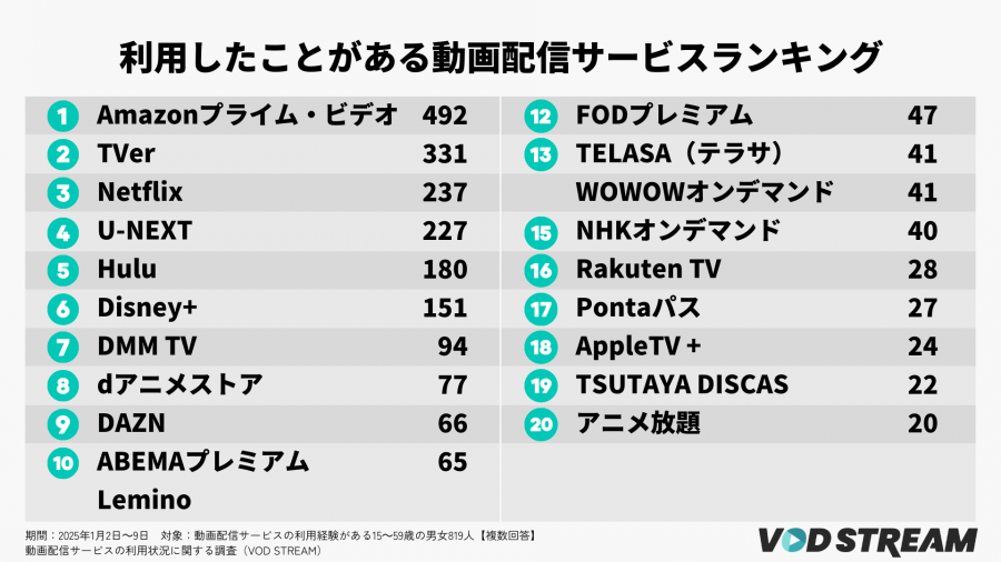 2025年調査_VOD利用状況調査_利用したことがあるサービスTOP20（VOD STREAM編集部）