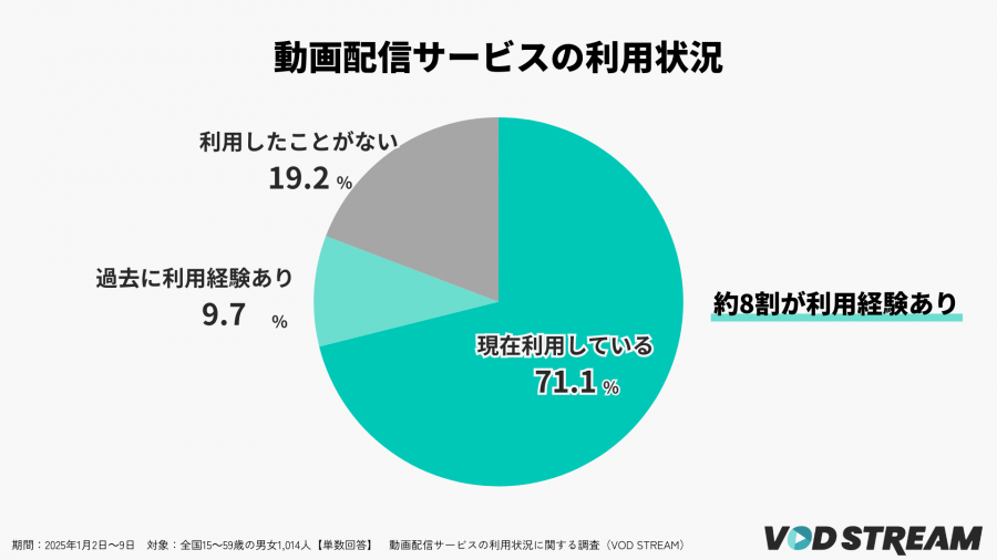 2025年調査_VOD利用状況に関する調査_現在の利用状況（VOD STREAM編集部）