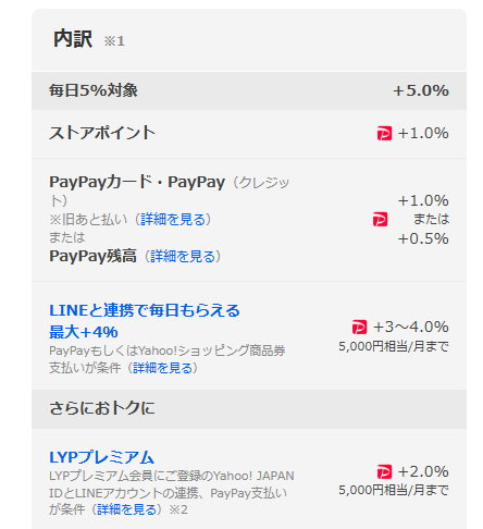 ヤフーショッピングのポイント還元内訳