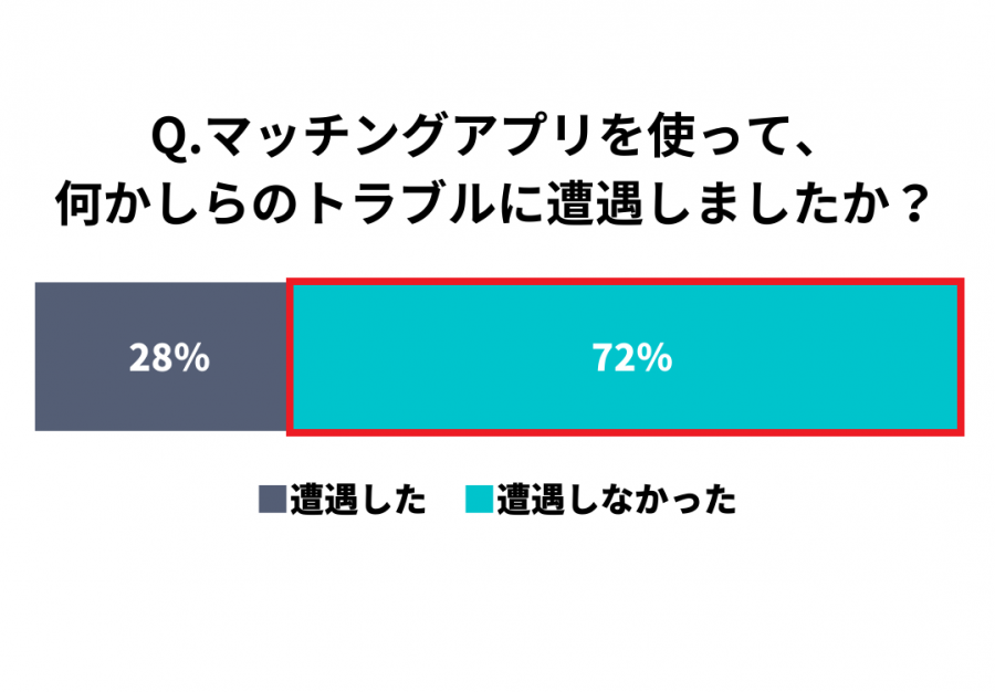 マッチングアプリでトラブルに遭遇した割合