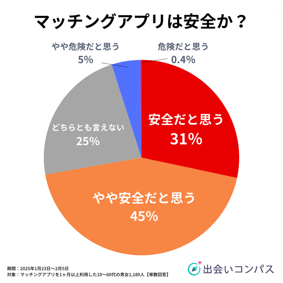 マッチングアプリの安全の印象