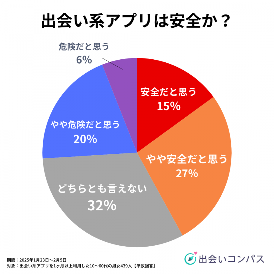 出会い系アプリの安全性の印象