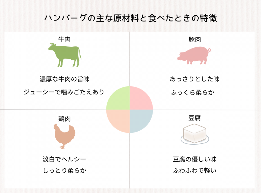 ハンバーグの主な原料と、その食感をまとめたイメージ画像