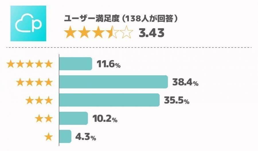 ペアーズのユーザー満足度