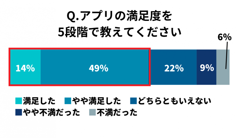 『ハッピーメール』の満足度調査