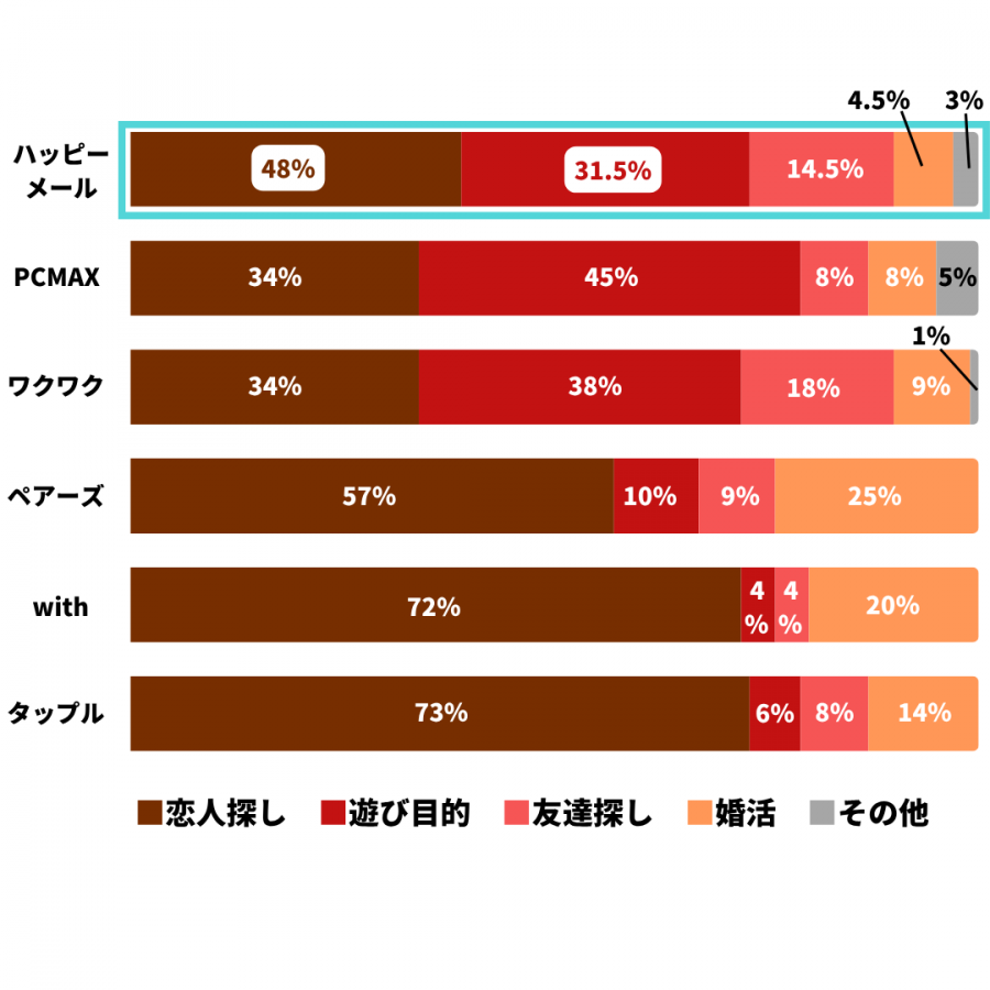 出会い系アプリ・マッチングアプリの利用目的