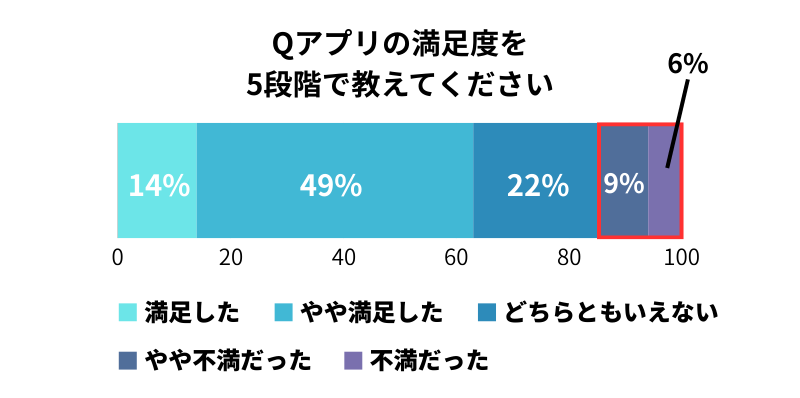 『ハッピーメール』の満足度調査