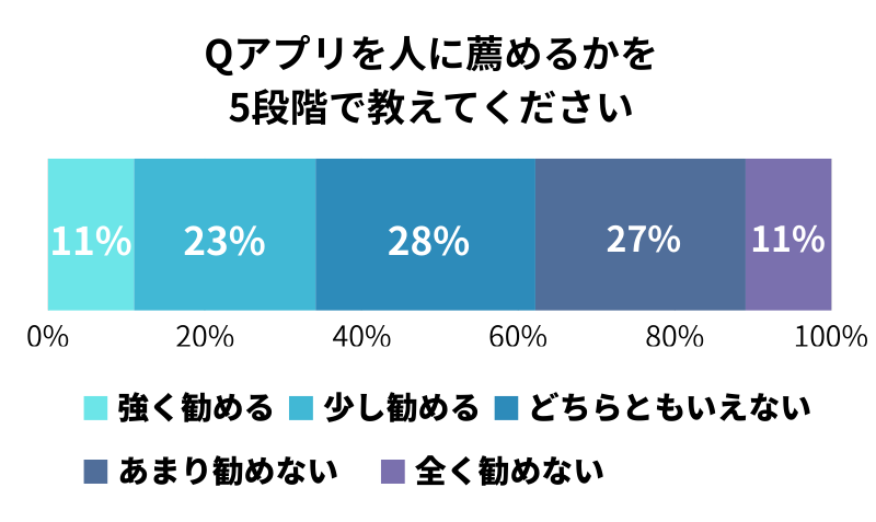 『ワクワクメール』を勧めるかどうかの割合