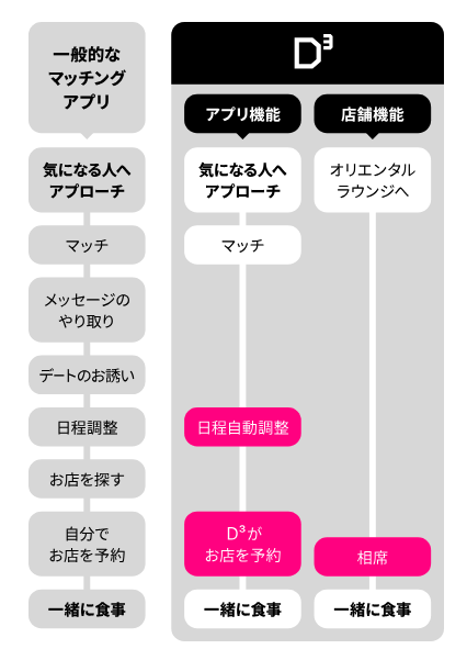 『D³』のデートまでの流れ