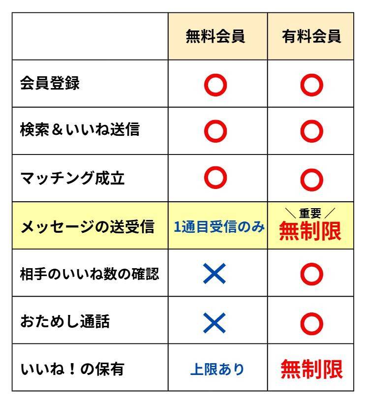 ペアーズ　有料会員　無料会員　違い
