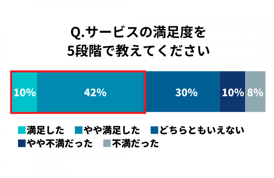 ユーザーの満足度