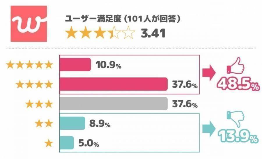 withのユーザー満足度