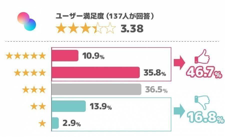 タップルのユーザー満足度