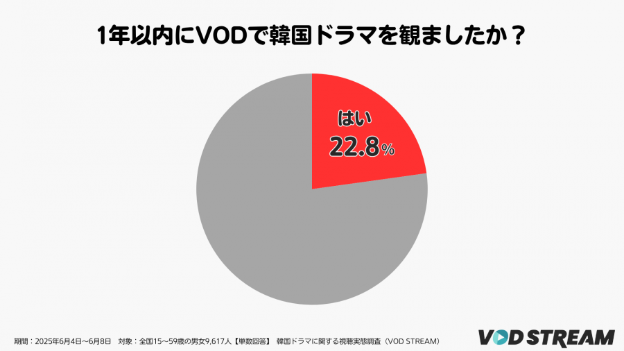 2025年調査_韓国ドラマに関する視聴実態調査_1年以内にVODで韓国ドラマを観た割合(VOD STREAM)