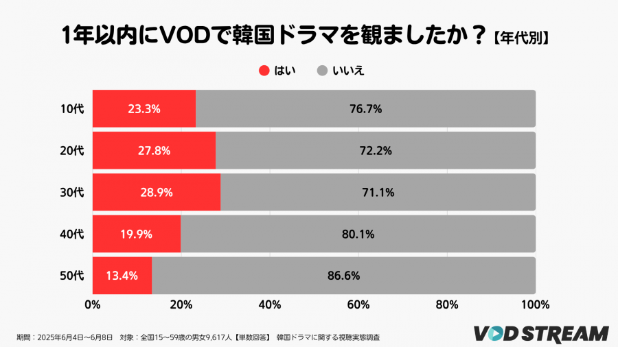2025年調査_韓国ドラマに関する視聴実態調査_1年以内にVODで韓国ドラマを観た割合_年代別(VOD STREAM)