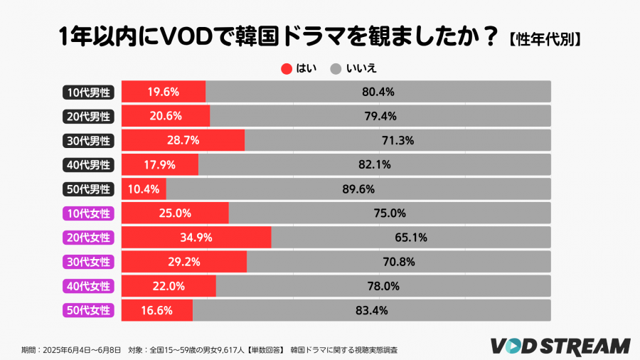 2025年調査_韓国ドラマに関する視聴実態調査_1年以内にVODで韓国ドラマを観た割合_性年代別(VOD STREAM)