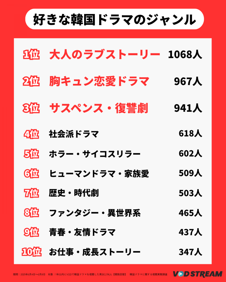 2025年調査_韓国ドラマに関する視聴実態調査_好きな韓国ドラマのジャンルTOP10(VOD STREAM)