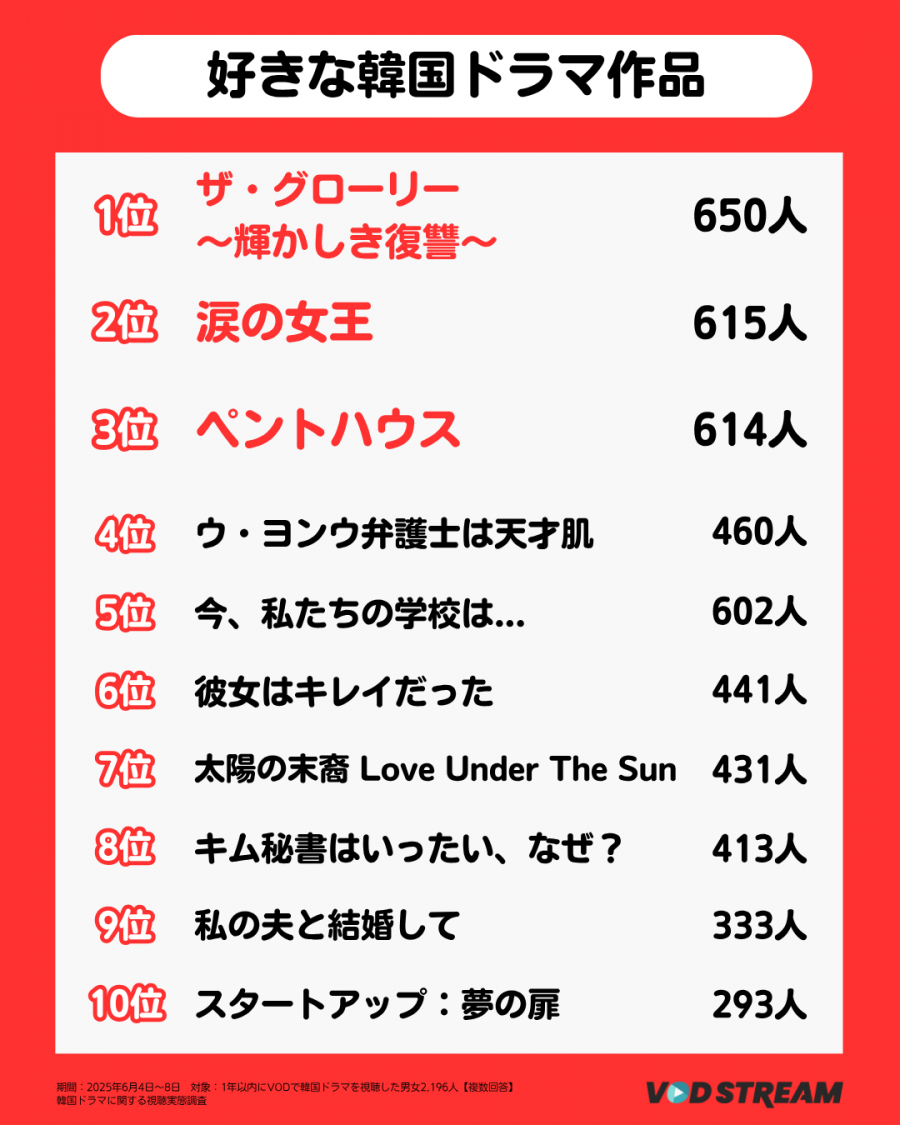 2025年調査_韓国ドラマに関する視聴実態調査_好きな韓国ドラマTOP10(VOD STREAM)