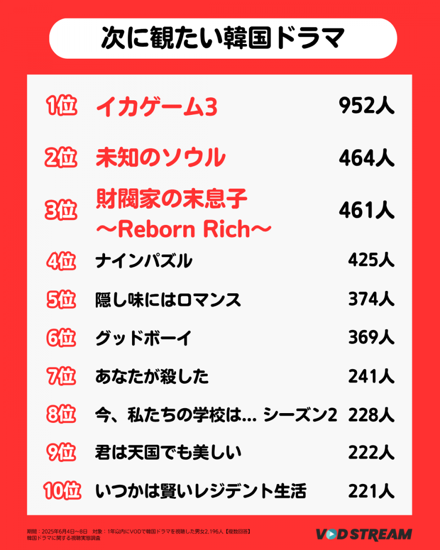 2025年調査_韓国ドラマに関する視聴実態調査_次に観たい韓国ドラマTOP10(VOD STREAM)