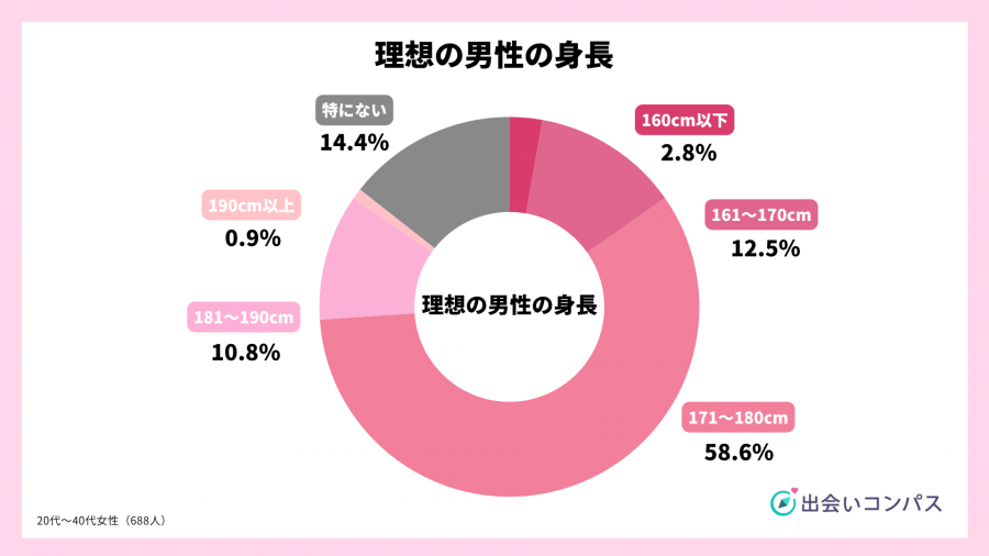 出会いコンパス調査_2023年7月調査_理想の男性の身長