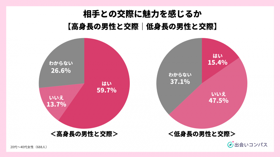 出会いコンパス調査_2023年7月調査_身長別相手との交際に魅力を感じるか
